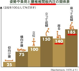 大阪心斎橋なんば｜姿勢矯正・内臓整体・自律神経の調整で症状改善。 整体Re:Body!（リボディ）-座位 腰痛 整体Re:Body! 難波なんば心斎橋堀江